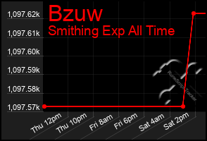 Total Graph of Bzuw