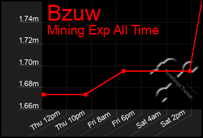 Total Graph of Bzuw