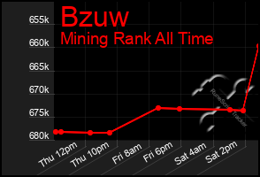 Total Graph of Bzuw