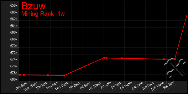 Last 7 Days Graph of Bzuw