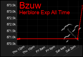 Total Graph of Bzuw