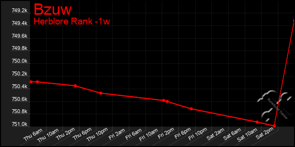 Last 7 Days Graph of Bzuw