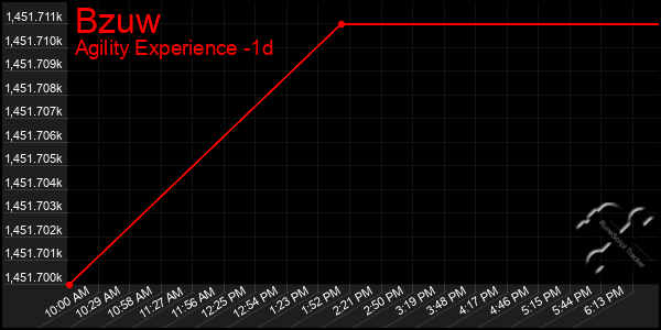 Last 24 Hours Graph of Bzuw