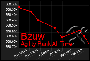 Total Graph of Bzuw