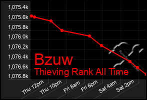 Total Graph of Bzuw