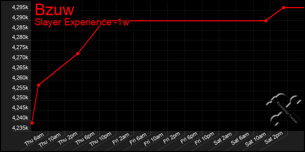 Last 7 Days Graph of Bzuw