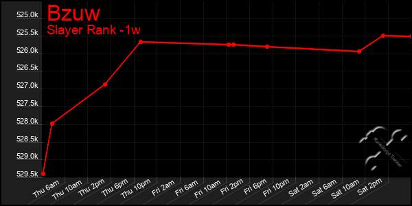 Last 7 Days Graph of Bzuw