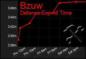 Total Graph of Bzuw