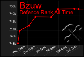 Total Graph of Bzuw