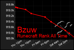 Total Graph of Bzuw