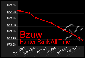 Total Graph of Bzuw