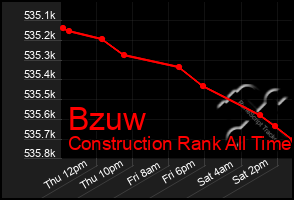 Total Graph of Bzuw