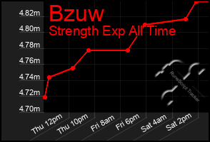 Total Graph of Bzuw