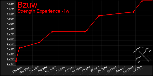 Last 7 Days Graph of Bzuw