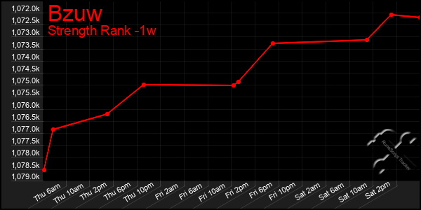 Last 7 Days Graph of Bzuw