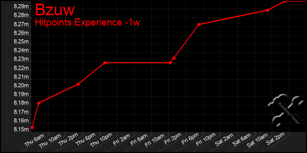 Last 7 Days Graph of Bzuw