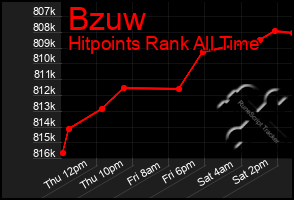 Total Graph of Bzuw