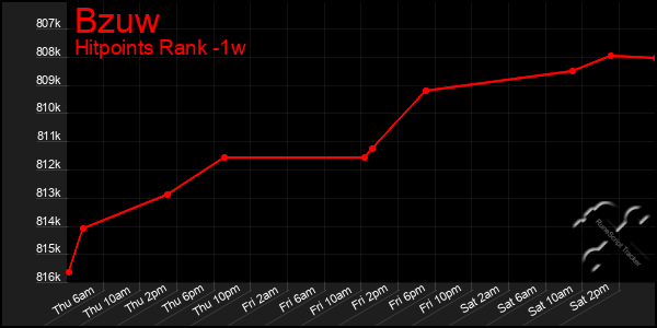 Last 7 Days Graph of Bzuw