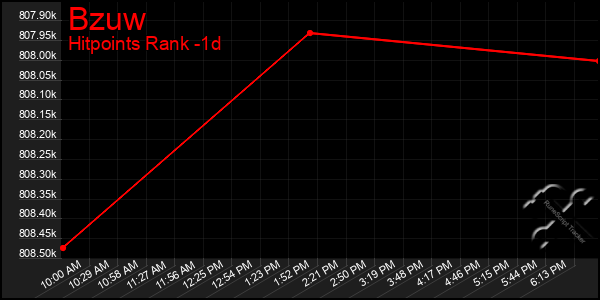 Last 24 Hours Graph of Bzuw