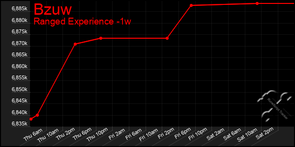 Last 7 Days Graph of Bzuw