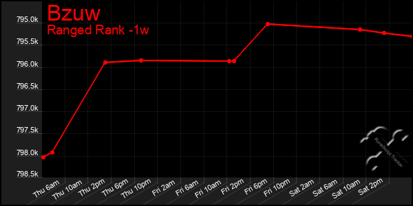 Last 7 Days Graph of Bzuw