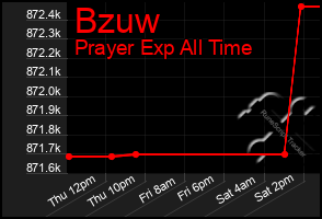 Total Graph of Bzuw