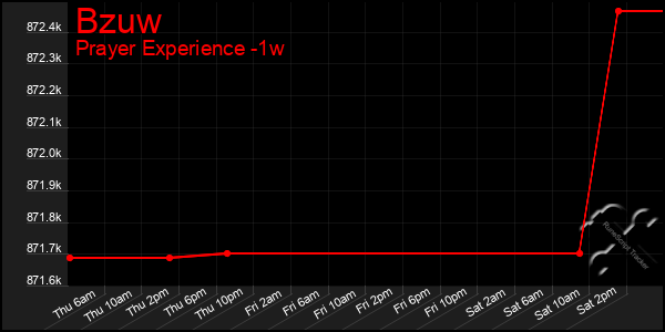 Last 7 Days Graph of Bzuw