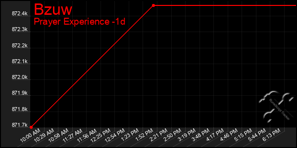 Last 24 Hours Graph of Bzuw