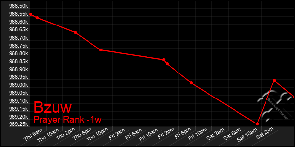 Last 7 Days Graph of Bzuw