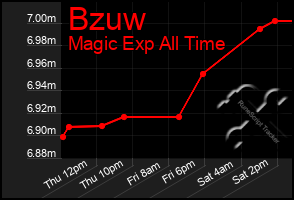 Total Graph of Bzuw