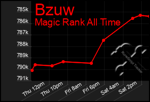 Total Graph of Bzuw