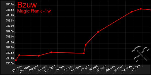 Last 7 Days Graph of Bzuw