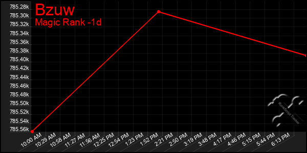 Last 24 Hours Graph of Bzuw