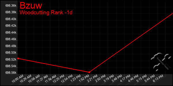 Last 24 Hours Graph of Bzuw