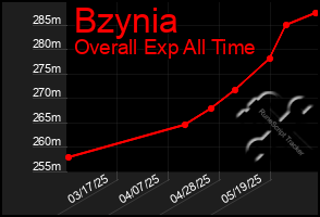 Total Graph of Bzynia