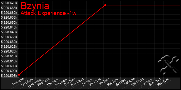 Last 7 Days Graph of Bzynia