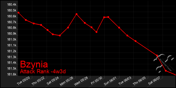 Last 31 Days Graph of Bzynia