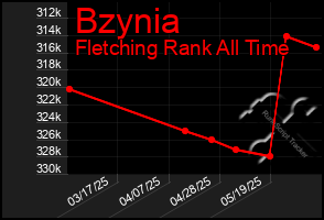 Total Graph of Bzynia