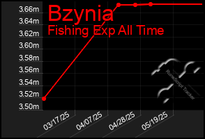 Total Graph of Bzynia