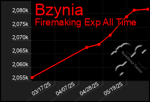 Total Graph of Bzynia