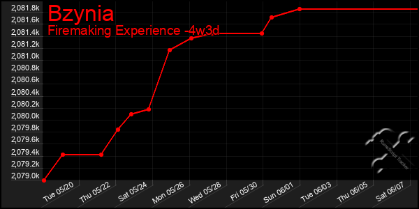 Last 31 Days Graph of Bzynia