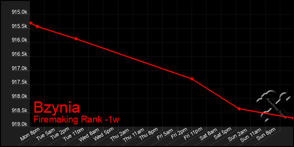 Last 7 Days Graph of Bzynia