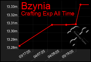 Total Graph of Bzynia