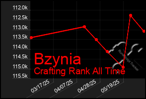 Total Graph of Bzynia