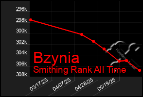 Total Graph of Bzynia