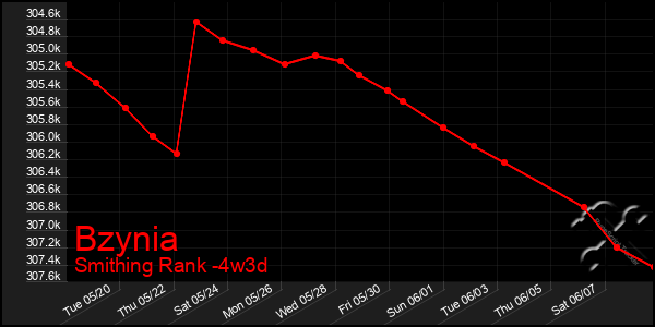 Last 31 Days Graph of Bzynia