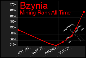 Total Graph of Bzynia