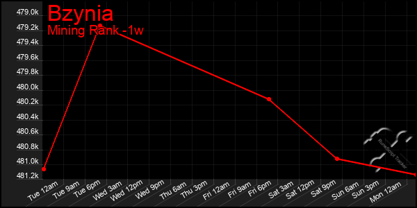 Last 7 Days Graph of Bzynia