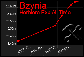 Total Graph of Bzynia