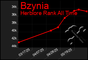Total Graph of Bzynia